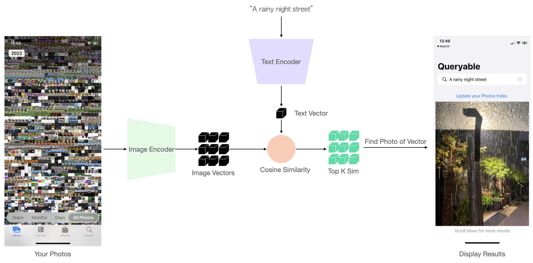Original Queryable architecture diagram showing image and text encoders, vectors, cosine similarity and ranked photo results